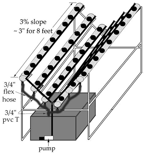 Hydroponic 3% drain slope