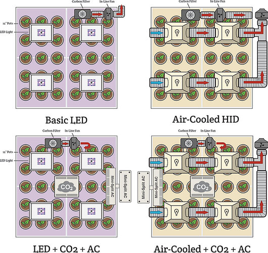 Large Grow Room Design Examples