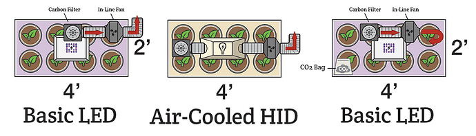 2' x 4' grow tent setup and design