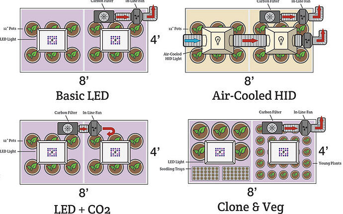 4' x 8' grow tent setup and design