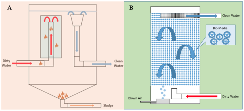 Illustrations of a solids settling device and mixed media bed.